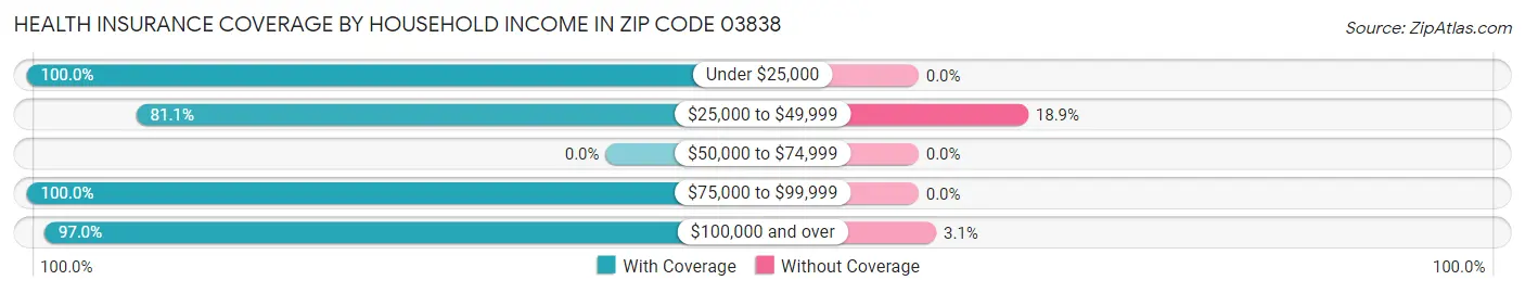 Health Insurance Coverage by Household Income in Zip Code 03838
