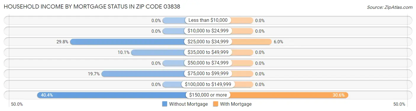 Household Income by Mortgage Status in Zip Code 03838