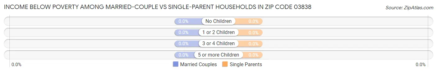 Income Below Poverty Among Married-Couple vs Single-Parent Households in Zip Code 03838