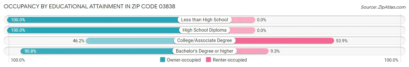 Occupancy by Educational Attainment in Zip Code 03838