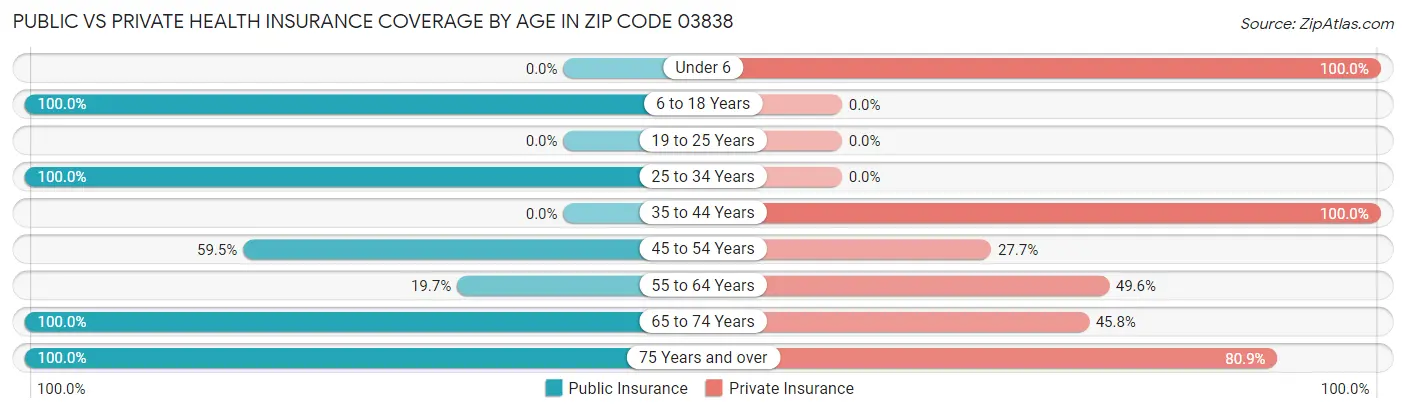 Public vs Private Health Insurance Coverage by Age in Zip Code 03838