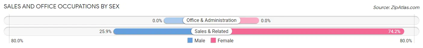 Sales and Office Occupations by Sex in Zip Code 03838