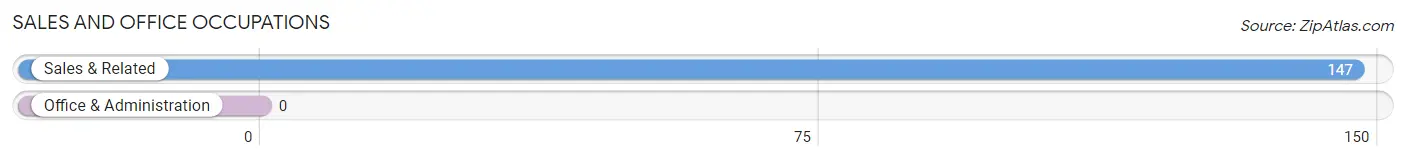 Sales and Office Occupations in Zip Code 03838
