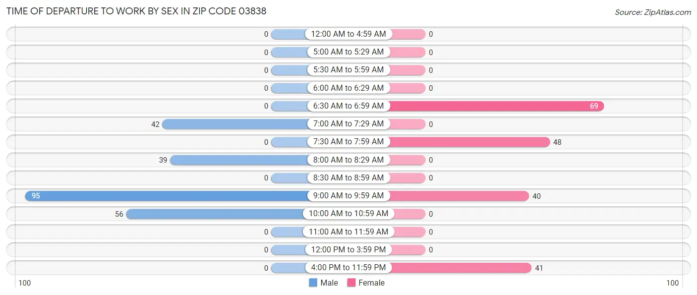 Time of Departure to Work by Sex in Zip Code 03838