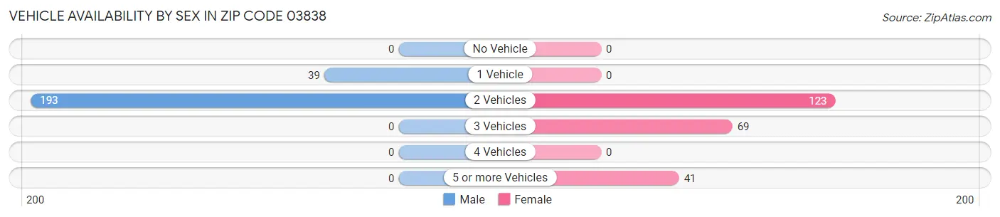 Vehicle Availability by Sex in Zip Code 03838