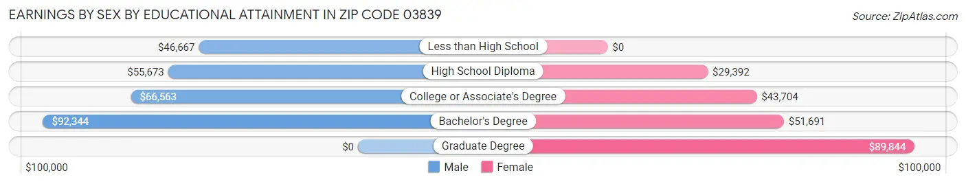 Earnings by Sex by Educational Attainment in Zip Code 03839
