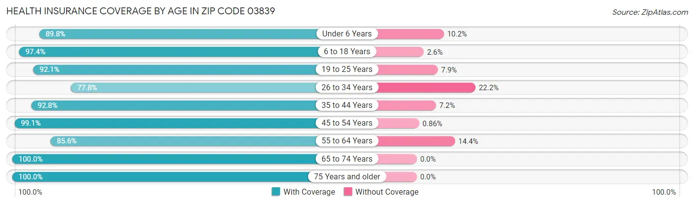 Health Insurance Coverage by Age in Zip Code 03839