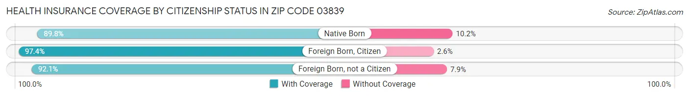 Health Insurance Coverage by Citizenship Status in Zip Code 03839