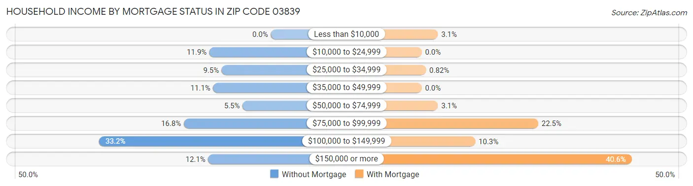 Household Income by Mortgage Status in Zip Code 03839