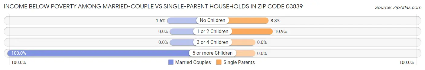Income Below Poverty Among Married-Couple vs Single-Parent Households in Zip Code 03839