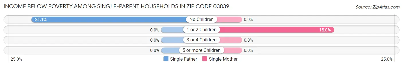 Income Below Poverty Among Single-Parent Households in Zip Code 03839