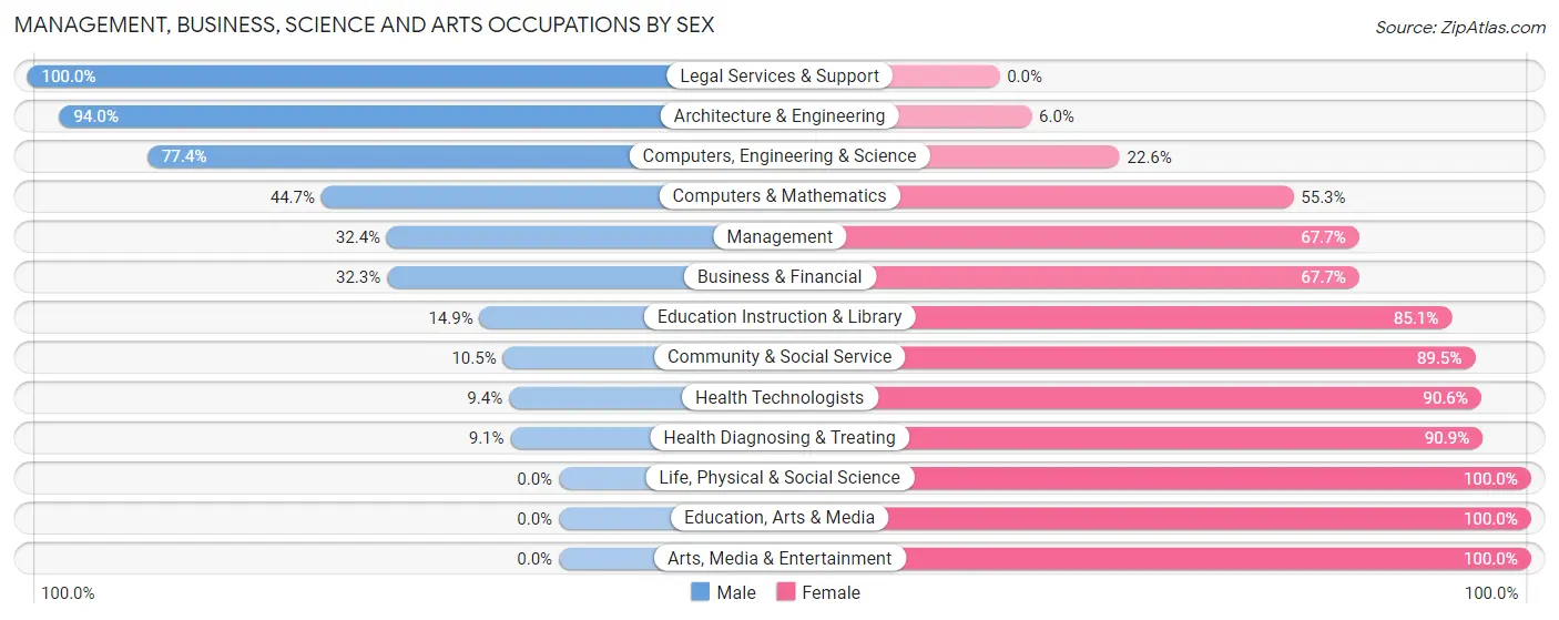 Management, Business, Science and Arts Occupations by Sex in Zip Code 03839