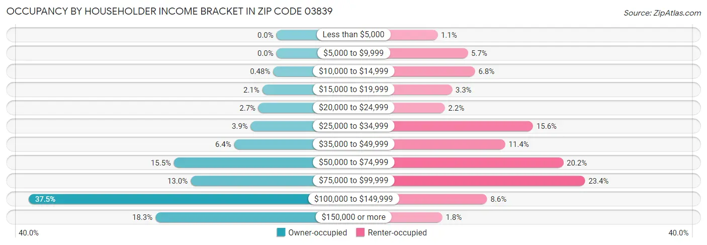 Occupancy by Householder Income Bracket in Zip Code 03839