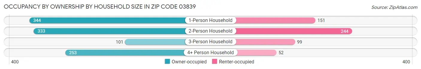 Occupancy by Ownership by Household Size in Zip Code 03839