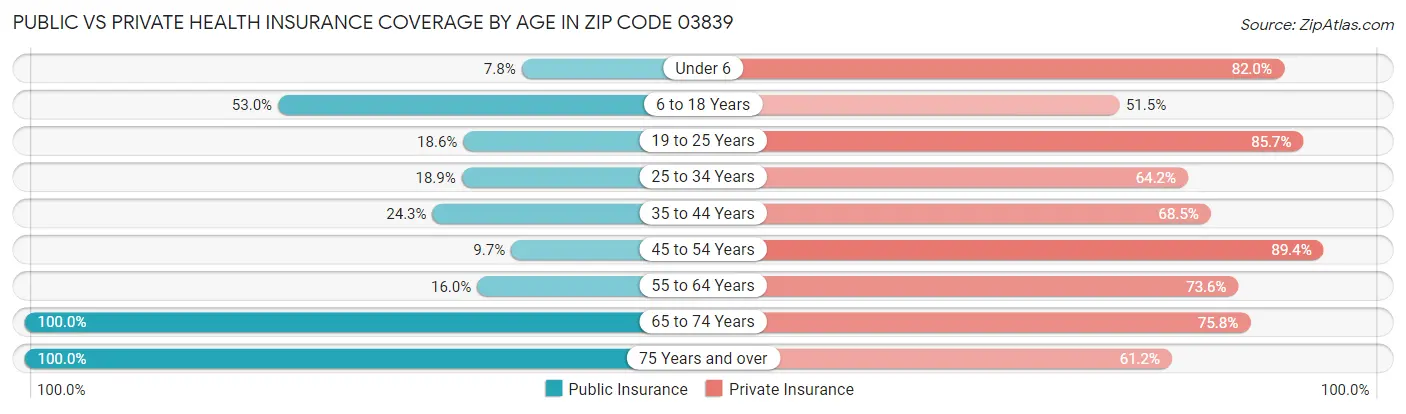 Public vs Private Health Insurance Coverage by Age in Zip Code 03839