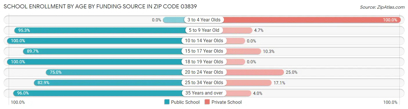 School Enrollment by Age by Funding Source in Zip Code 03839