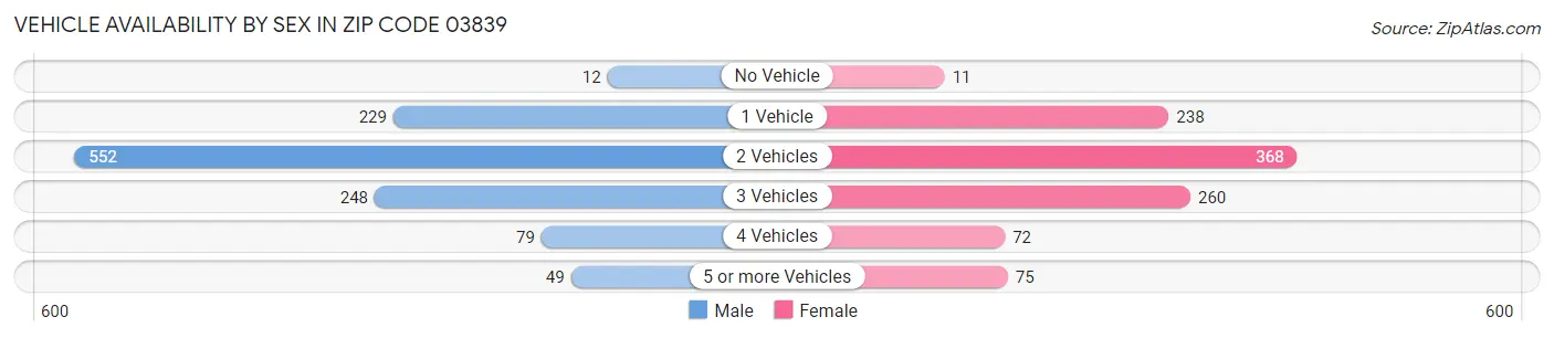 Vehicle Availability by Sex in Zip Code 03839