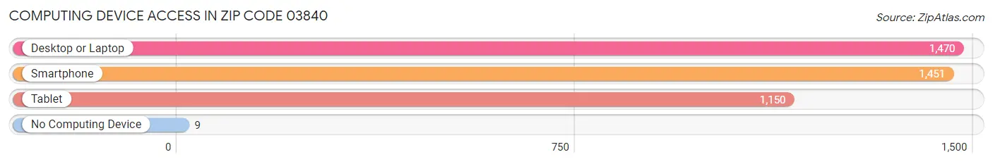 Computing Device Access in Zip Code 03840