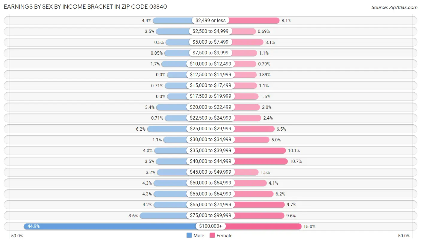 Earnings by Sex by Income Bracket in Zip Code 03840