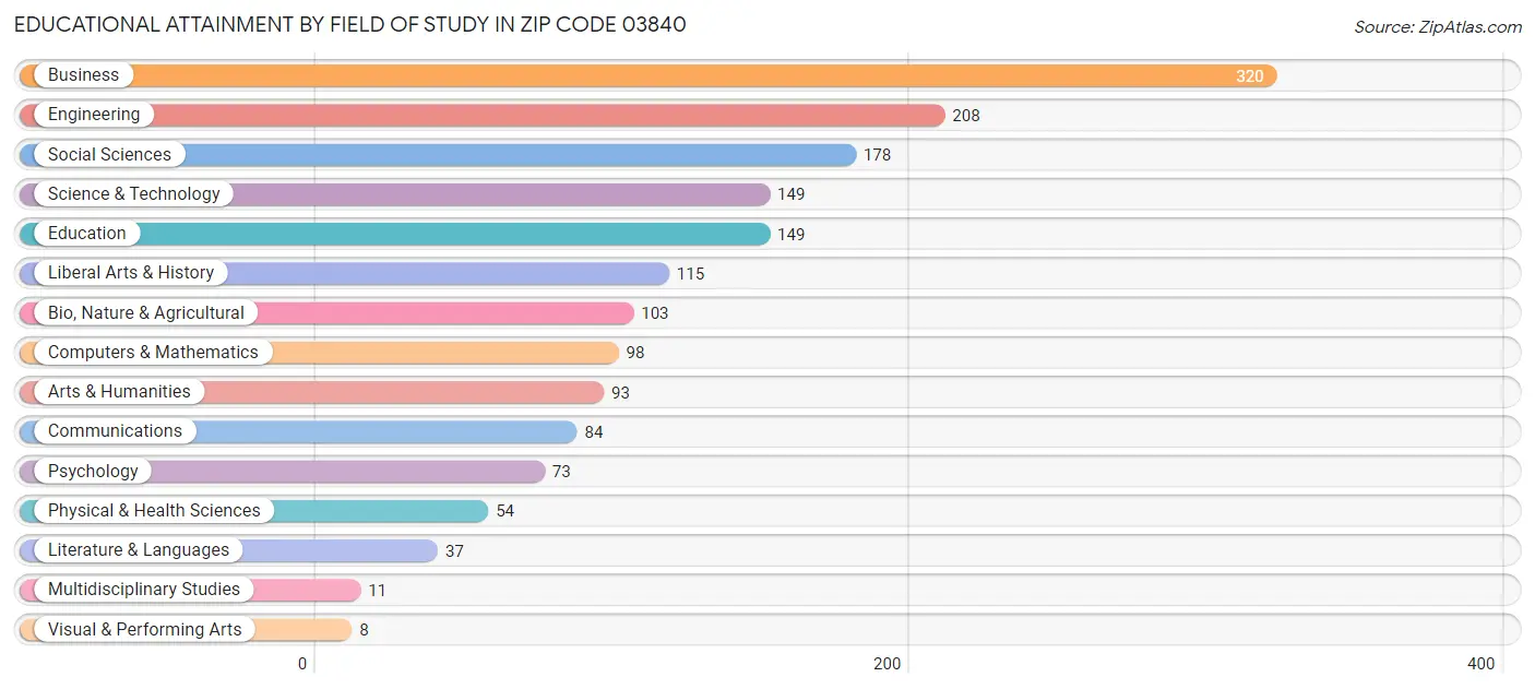 Educational Attainment by Field of Study in Zip Code 03840