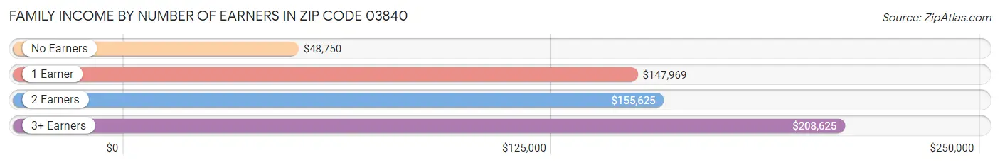 Family Income by Number of Earners in Zip Code 03840