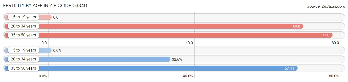 Female Fertility by Age in Zip Code 03840