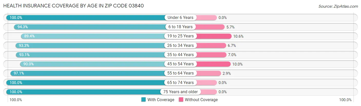 Health Insurance Coverage by Age in Zip Code 03840