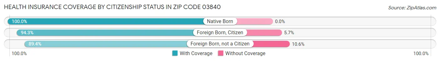 Health Insurance Coverage by Citizenship Status in Zip Code 03840