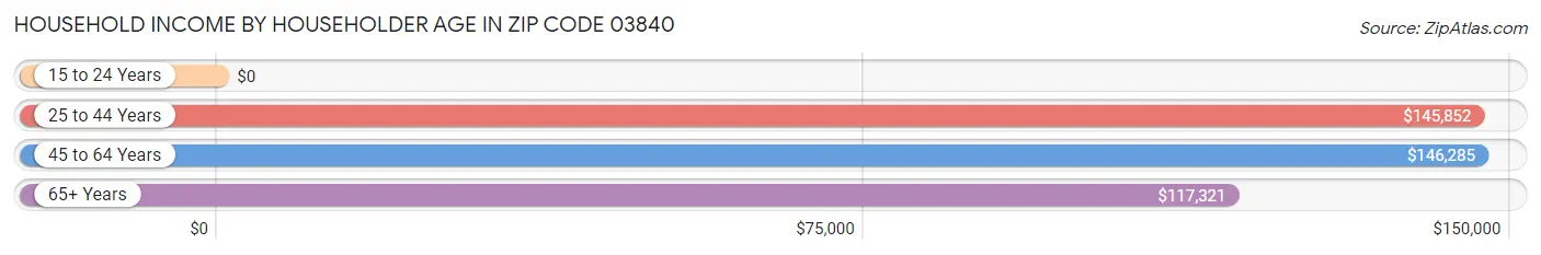 Household Income by Householder Age in Zip Code 03840