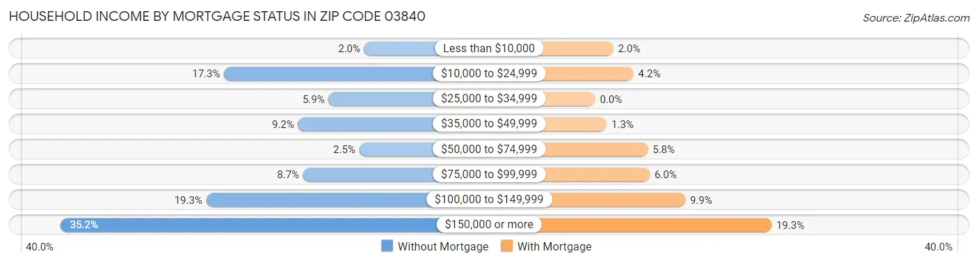 Household Income by Mortgage Status in Zip Code 03840