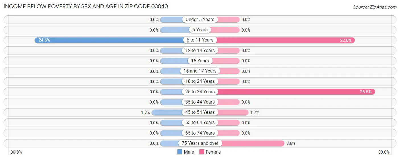 Income Below Poverty by Sex and Age in Zip Code 03840