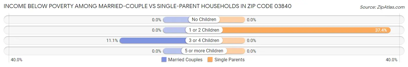 Income Below Poverty Among Married-Couple vs Single-Parent Households in Zip Code 03840