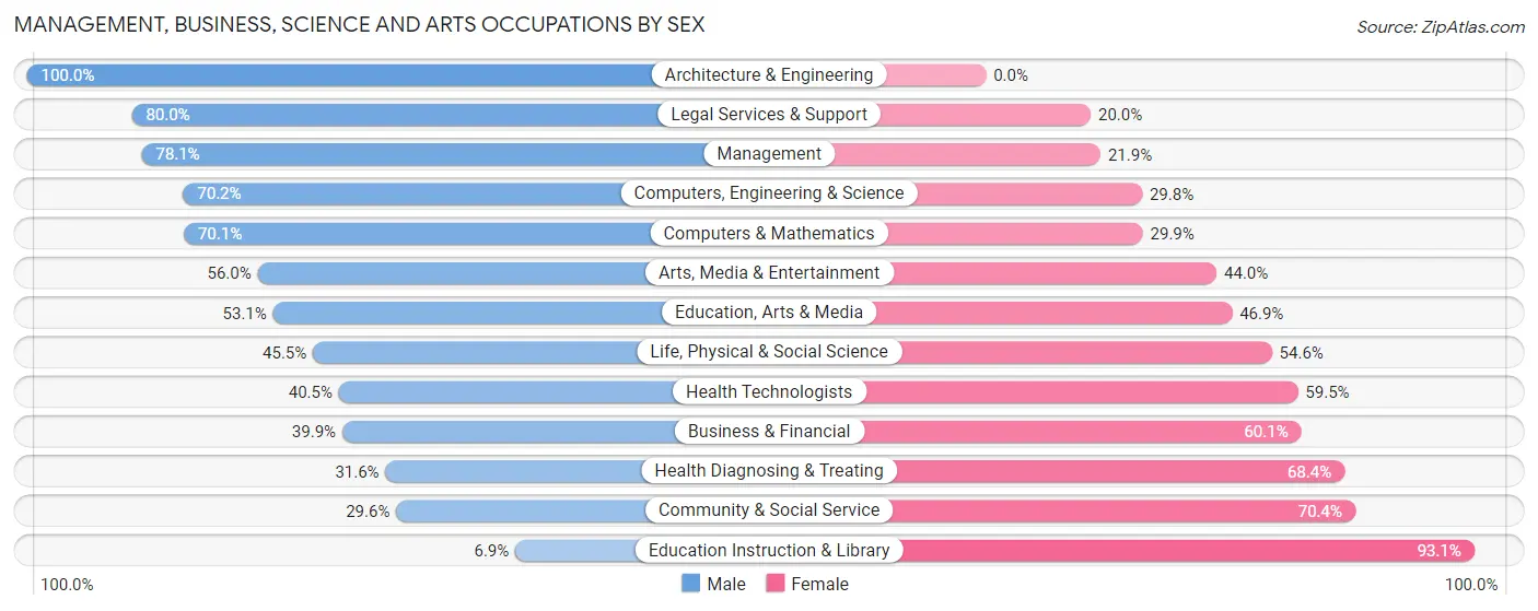 Management, Business, Science and Arts Occupations by Sex in Zip Code 03840