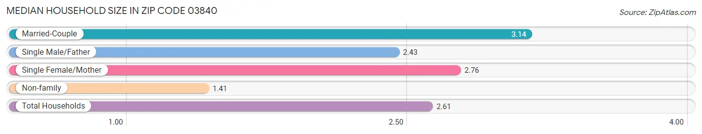 Median Household Size in Zip Code 03840