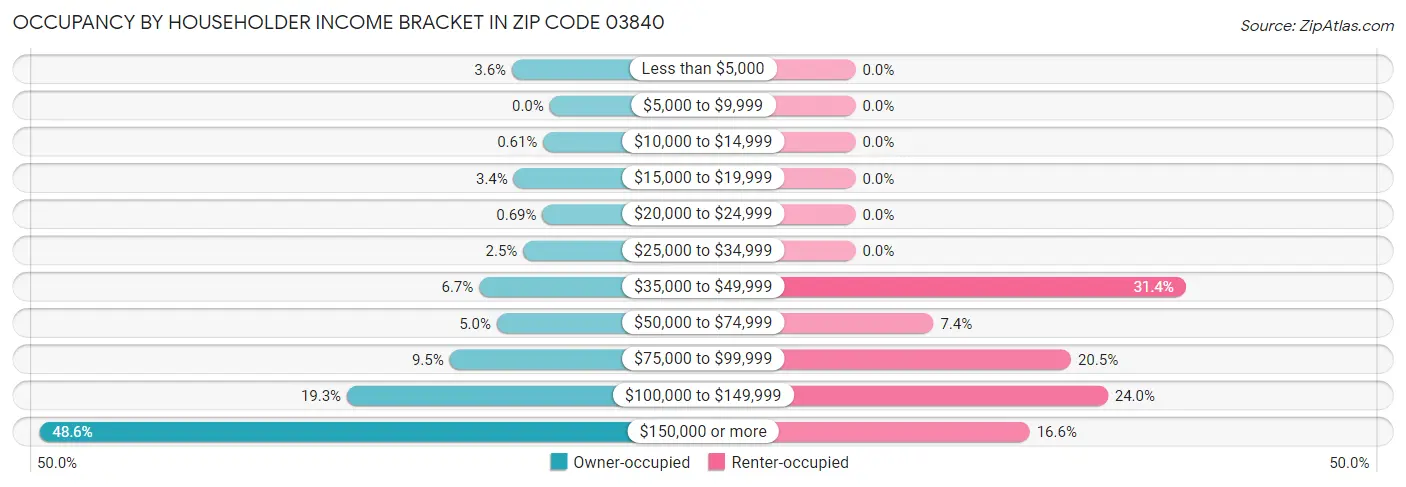 Occupancy by Householder Income Bracket in Zip Code 03840