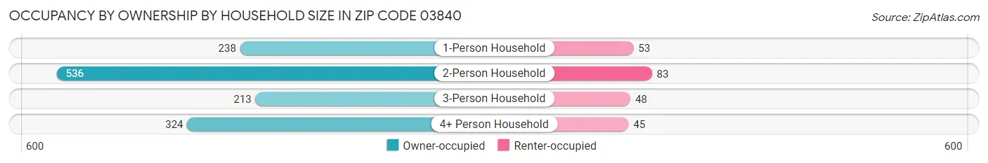 Occupancy by Ownership by Household Size in Zip Code 03840