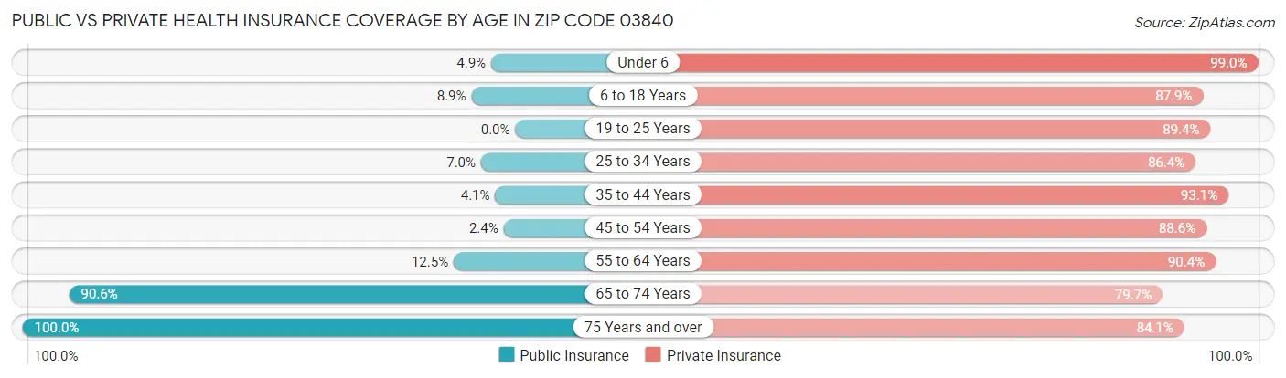 Public vs Private Health Insurance Coverage by Age in Zip Code 03840