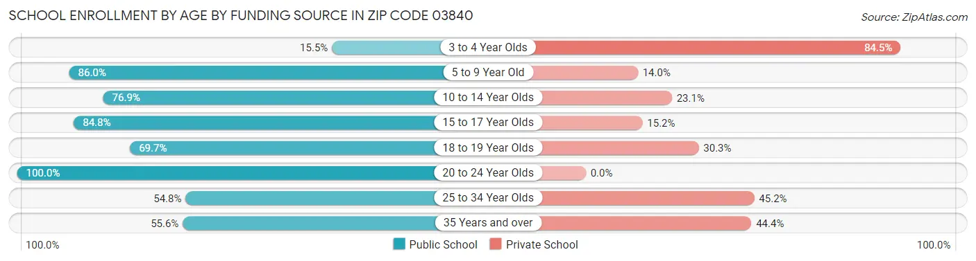 School Enrollment by Age by Funding Source in Zip Code 03840