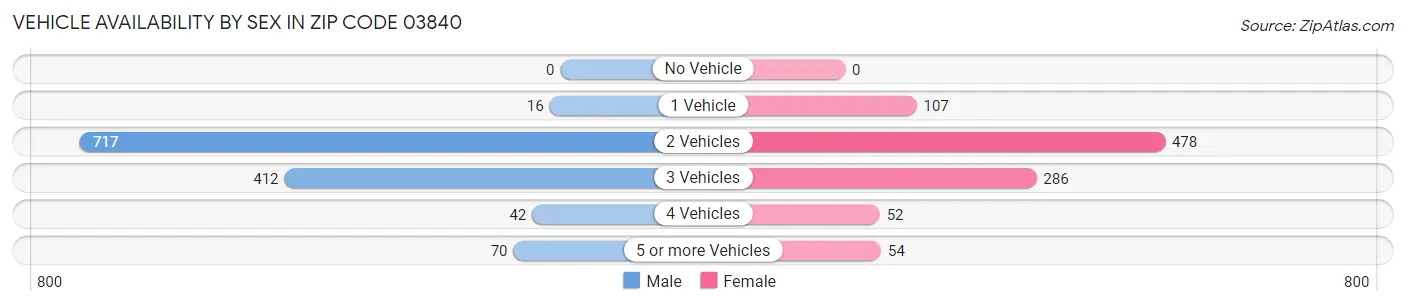 Vehicle Availability by Sex in Zip Code 03840