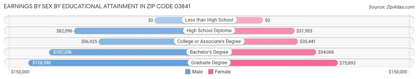 Earnings by Sex by Educational Attainment in Zip Code 03841