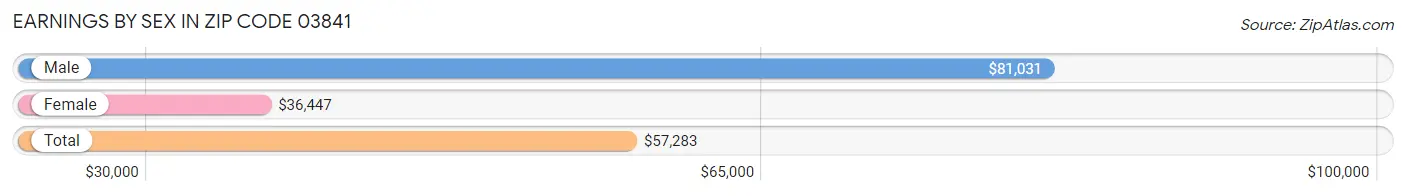 Earnings by Sex in Zip Code 03841