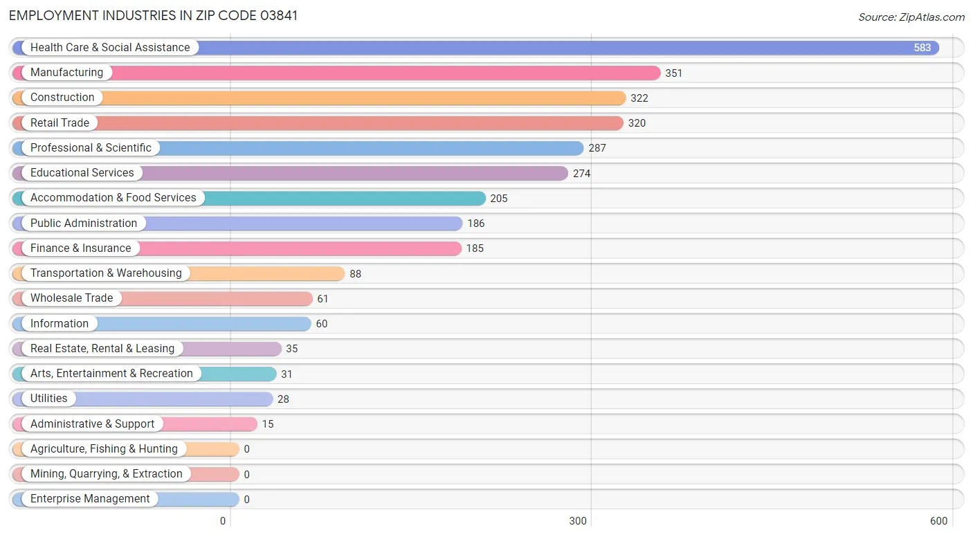 Employment Industries in Zip Code 03841