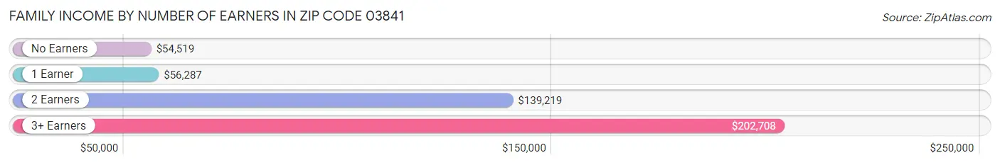 Family Income by Number of Earners in Zip Code 03841