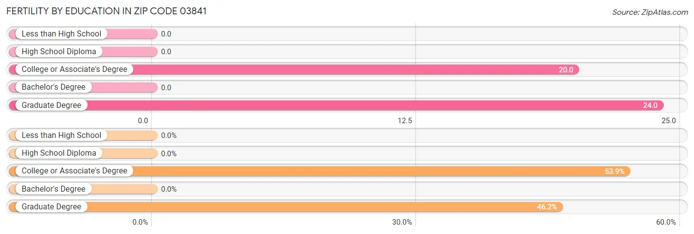 Female Fertility by Education Attainment in Zip Code 03841