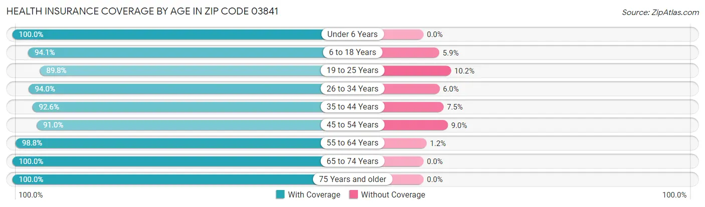 Health Insurance Coverage by Age in Zip Code 03841