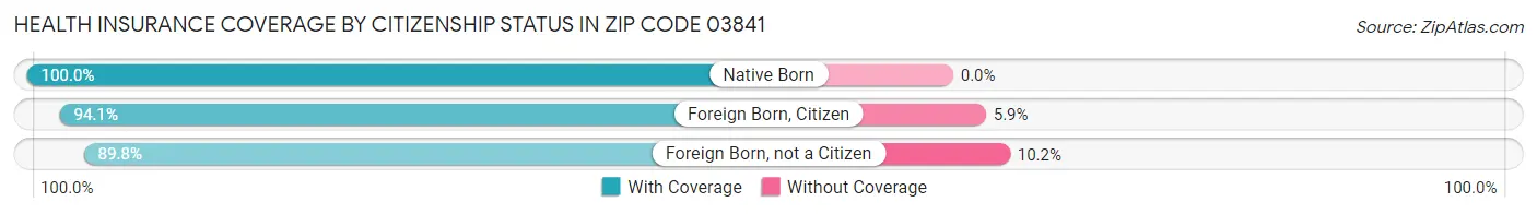 Health Insurance Coverage by Citizenship Status in Zip Code 03841