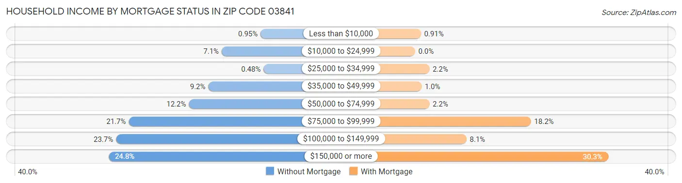 Household Income by Mortgage Status in Zip Code 03841