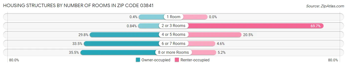 Housing Structures by Number of Rooms in Zip Code 03841