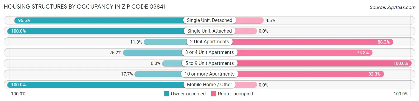 Housing Structures by Occupancy in Zip Code 03841