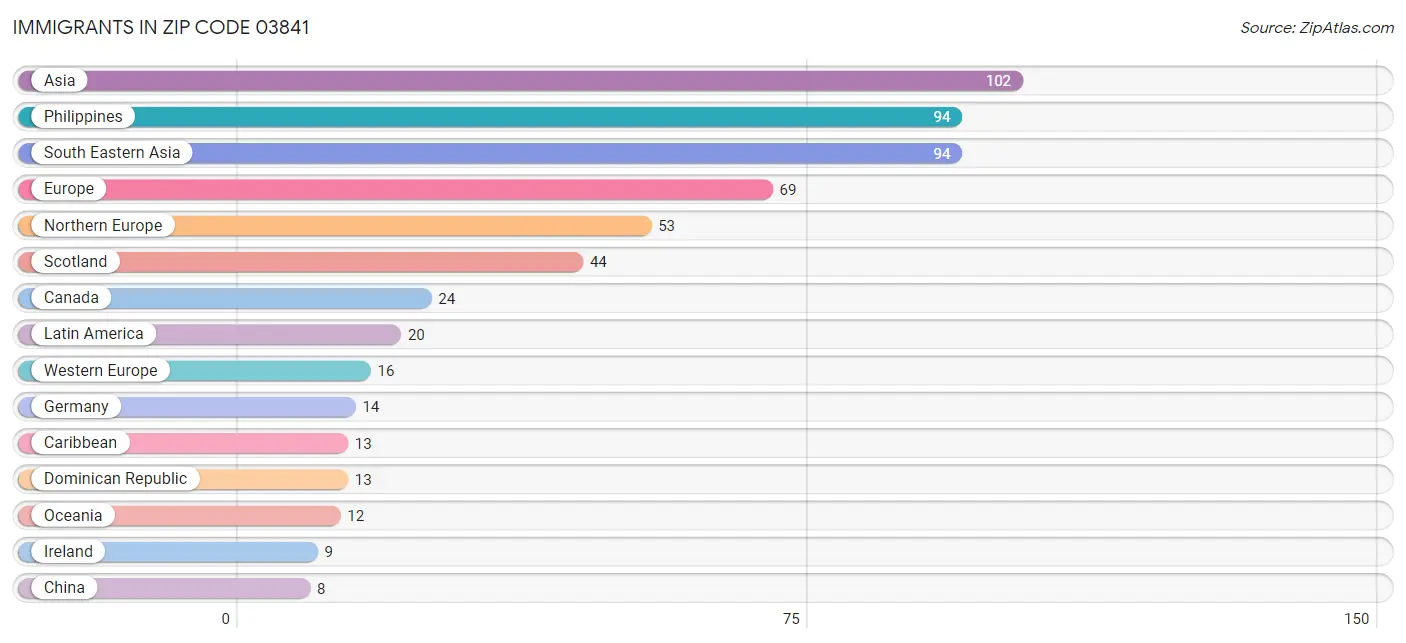 Immigrants in Zip Code 03841